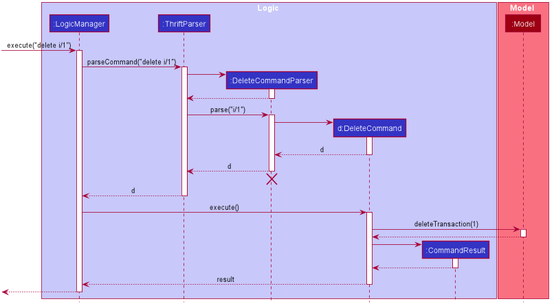 DeleteSequenceDiagram