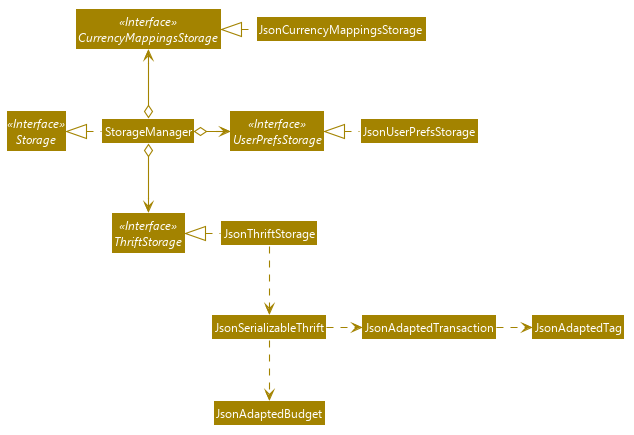 StorageClassDiagram