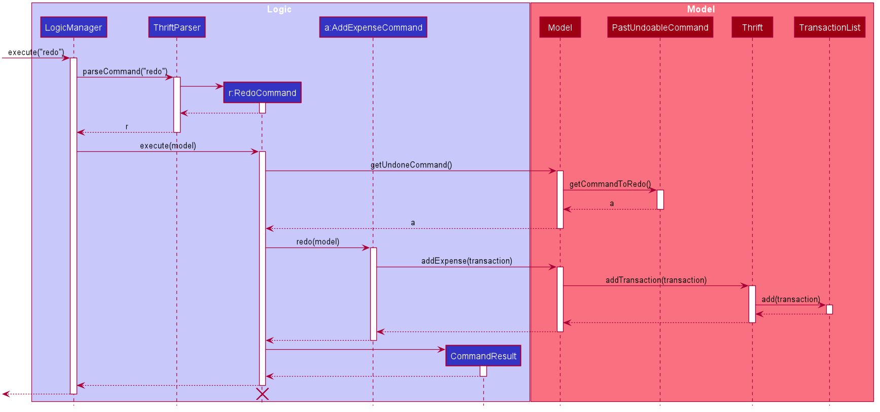 RedoAddExpenseSequenceDiagram