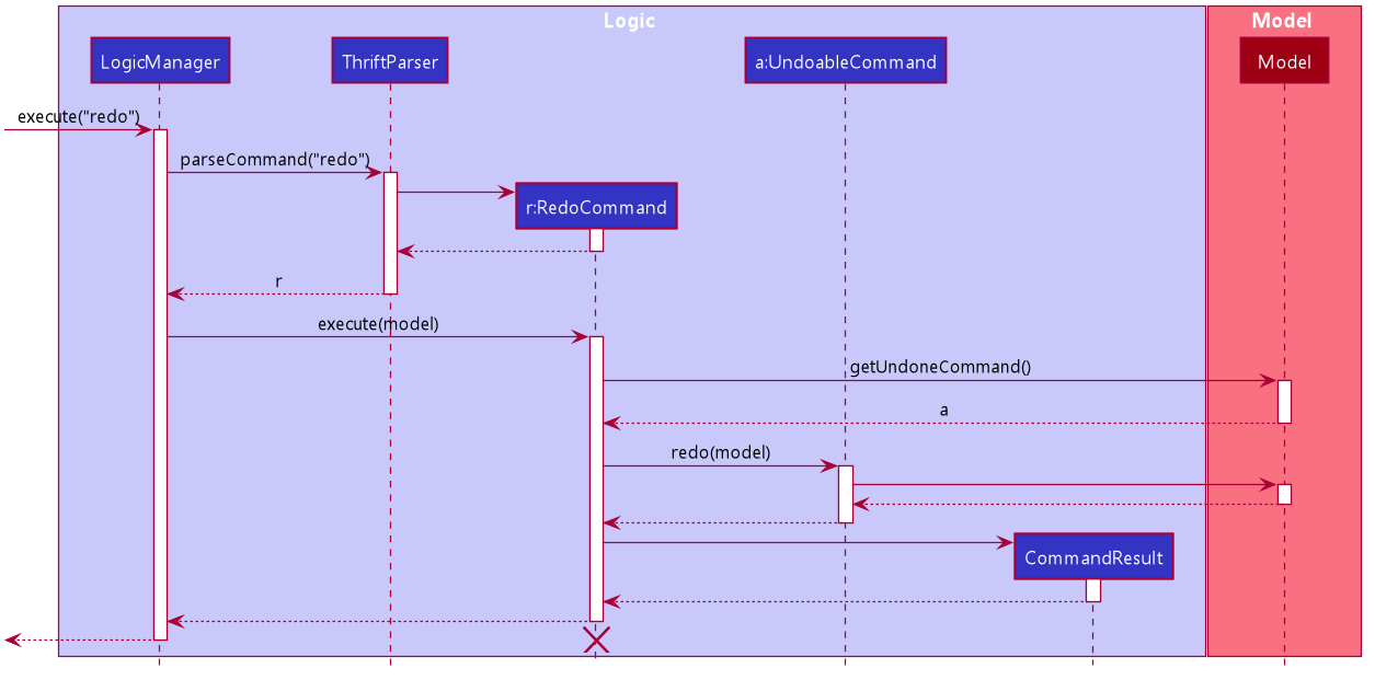 RedoGeneralSequenceDiagram