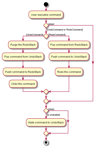 RunCommandActivityDiagrams