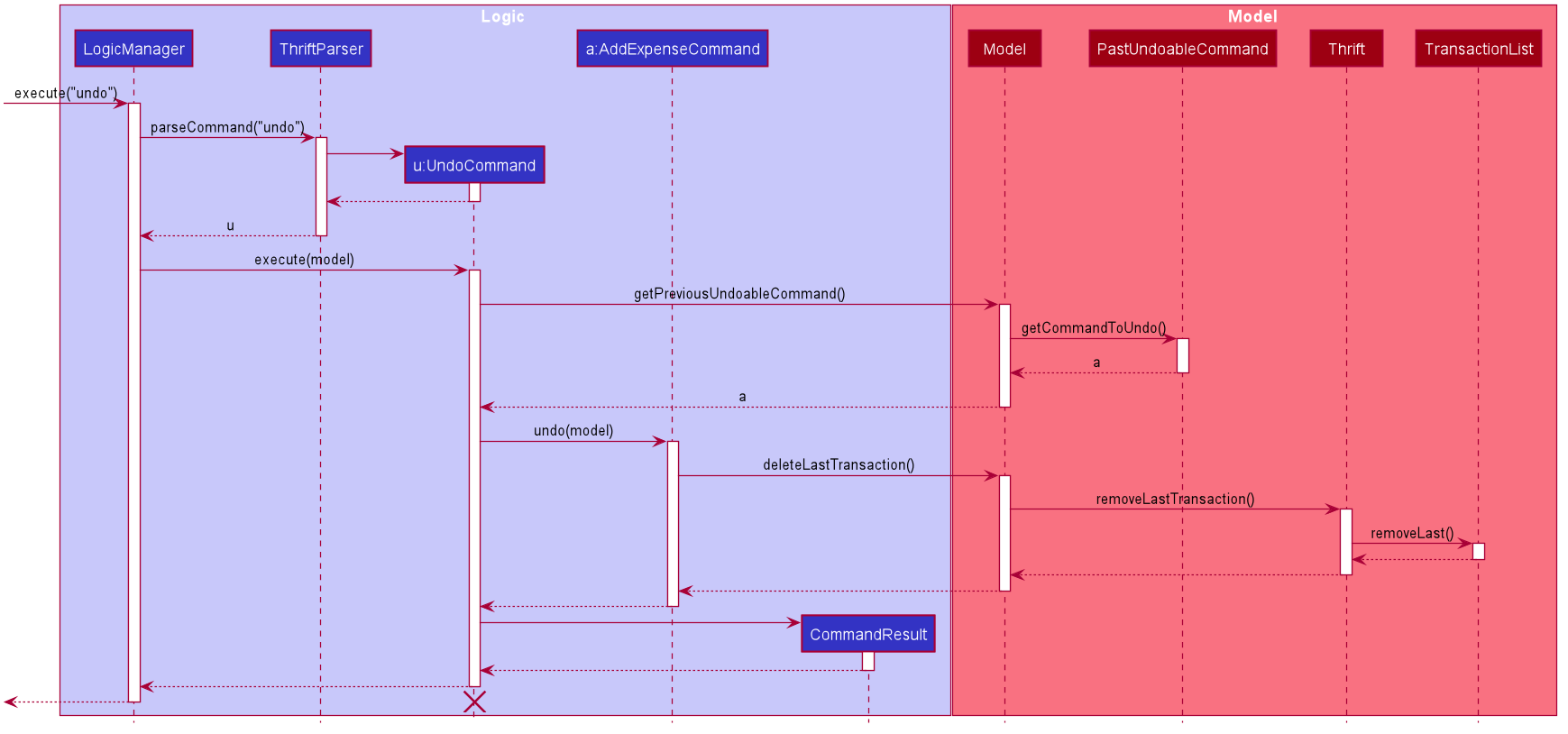 UndoAddExpenseSequenceDiagram