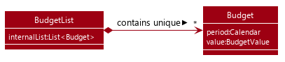 BudgetListClassDiagram