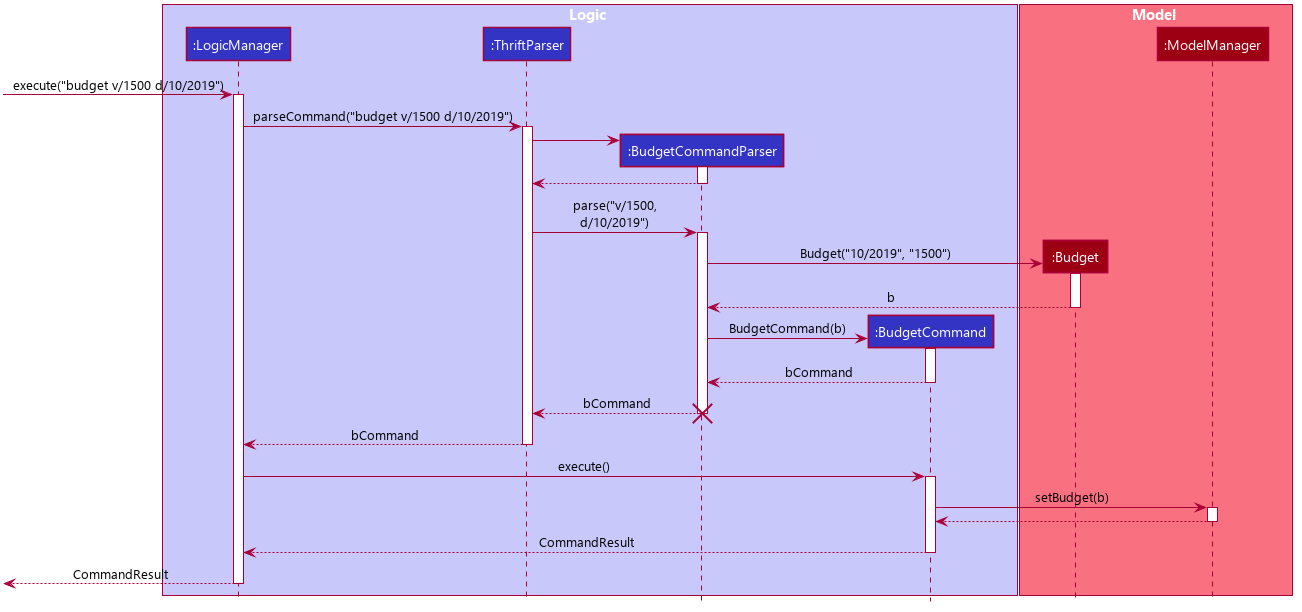 BudgetSequenceDiagram