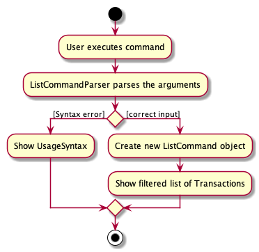 ListActivityDiagram