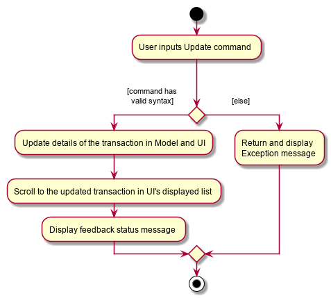 UpdateActivityDiagram