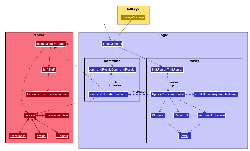 UpdateObjectDiagram